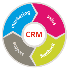 مديريت ارتباط با مشتريان (CRM)